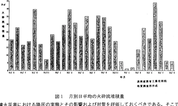 図 1 月別日平均の火砕流堆積量 噴火災害における降灰の実態とその影響および対策を評価しておくべきである。そこで、 本論文では、雲仙普賢岳の火山噴火に作い発生した火山灰が地域に与えた影響、火山氏 に対応できる生活様式、住まいの工夫など具体的にどのような対策が導入されたかをヒ アリング、行政の各種の降灰対策の資料およびアンケー卜調査をもとに明らかにする。 第 2 降灰状況 火山の噴火現象によって生じる火山灰は、山腹に堆積すると少量のドI~ で、も+:石流を引 き起こす要因となる。また、火山灰は風によって被災地