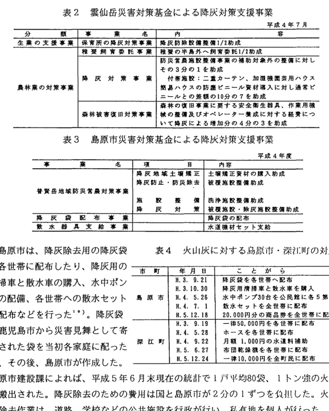 表 2 雲仙岳災害対策基金による降灰対策支援事業 平 成 4 年 7 月 分 類 事 業 名 内 容 生 業 の 支 援 事 業 保 育 所 の 降 灰 対 策 事 業 降 灰 防 除 般 備 盤 備 1 / 2 助 成 稚 蚕 飼 育 委 託 事 業 稚 蚕 の 半 島 外 へ 飼 育 委 託 1 / 2 助 成 防 災 営 農 施 般 整 備 事 業 の 補 助 対 象 外 の 整 備 に 対 し そ の 3 分 の 1 を 助 成 降 灰 対 策 事 業 付 帯 施 依 : 二 重 カ ー テ ン 、