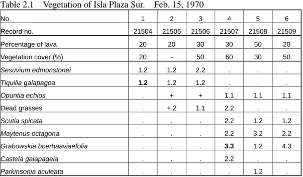 Table 2.1    Vegetation of Isla Plaza Sur.    Feb. 15, 1970 