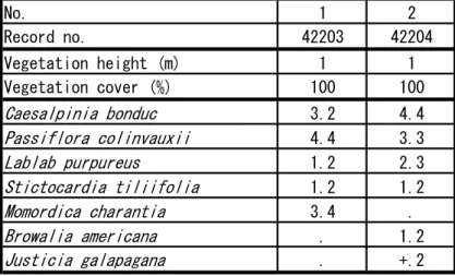 Table 2.10  Shrubland dominated by