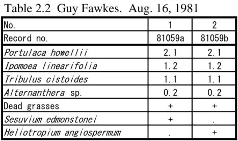 Table 2.2  Guy Fawkes.  Aug. 16, 1981
