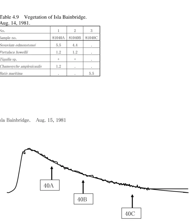 Table 4.9    Vegetation of Isla Bainbridge.   