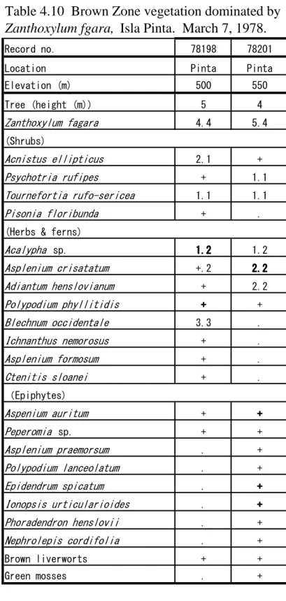 Table 4.10  Brown Zone vegetation dominated by Zanthoxylum fgara,  Isla Pinta.  March 7, 1978.