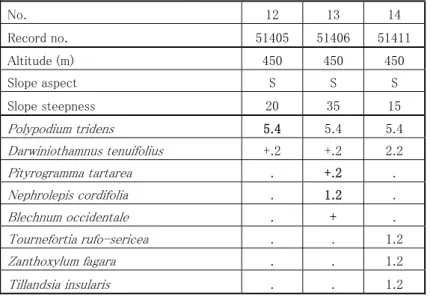 Table 4.3    Brake of Polypodium tridens in the summit  area of Isla Pinzon.    May 14, 1970 