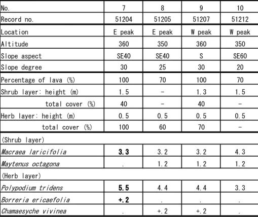 Table 4.5  Macraea laricifolia  thicket in the summit area of Isla Rabida.  May 12, 1970.