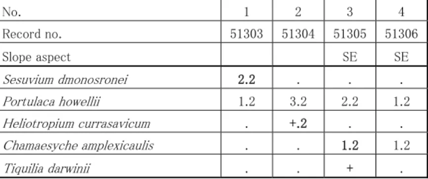 Table 4.7    Vegetation transect of south island of Isla  Beagle.  May 13, 1970.  No.  1  2  3  4  Record no