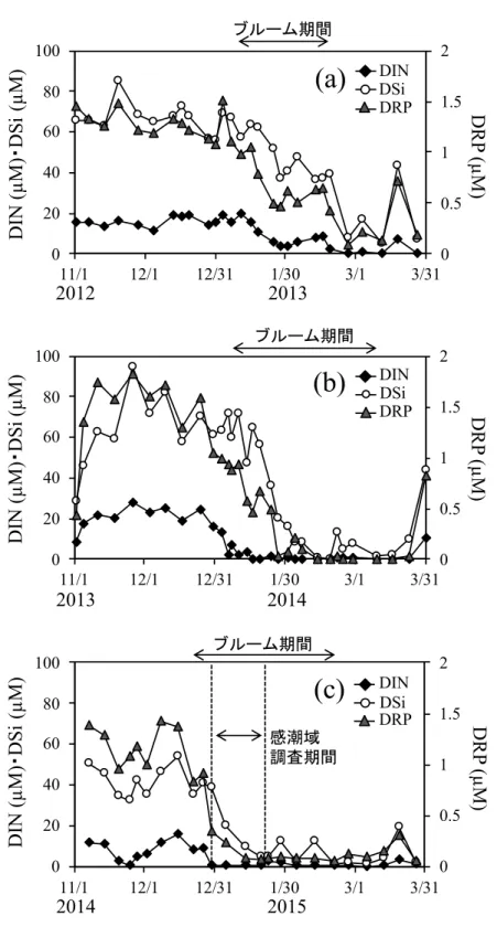 図 2-5  (a)  2012 年 11 月 1 日 〜2013 年 3 月 31 日、(b)  2013 年 11 月 1 日 〜2014 年 3 月 31 日および  (c)  2014 年 11 月 1 日 〜2015 年 3 月 31 日の期間中における Stn