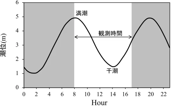 図 3-2 2017 年 2 月 24 日の六角川海況自動観測タワー   (Stn. R)  における潮位 観測は Stn. H において 8 時から 17 時まで 1 時間毎に行った。   潮位(m)Hour0123456 0:00 2:00 4:00 6:00 8:00 10:00 12:00 14:00 16:00 18:00 20:00 22:000246810 1214 16 182022満潮干潮観測時間