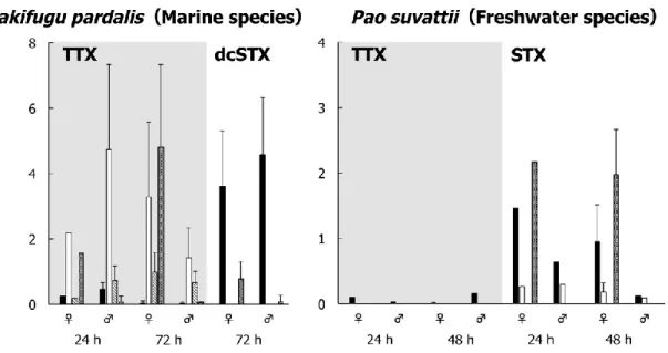 Fig. 1. Toxin concentration in different organs of T. pardalis (left) and P. 