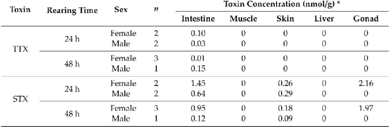 Table 2. Toxin concentration (mean value) in different organs of P. suvattii  at 24 and 48 h after TTX + STX administration