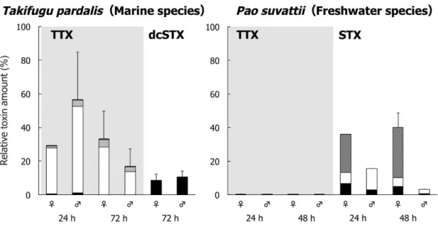 Fig.  2.  Relative  toxin  amount  (%  of  the  administered  toxin)  in  different  organs of T