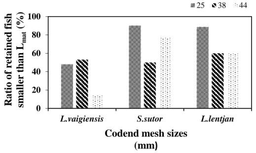 Figure 1-7.  Ratios (%) of the three dominant species <L mat   retained by  different codend mesh sizes
