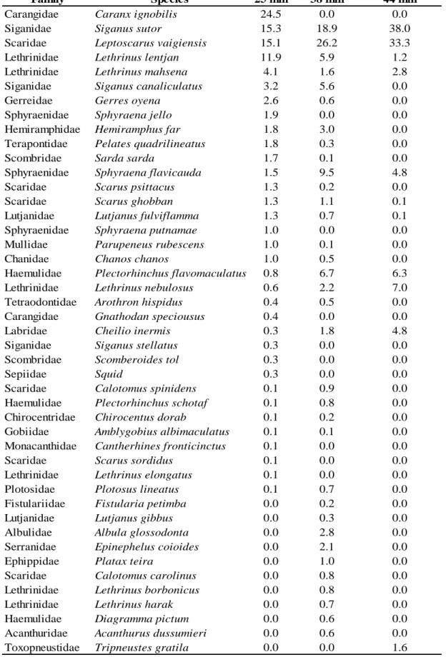 Table 1-3. Species composition by weight (%) by codend mesh sizes. 