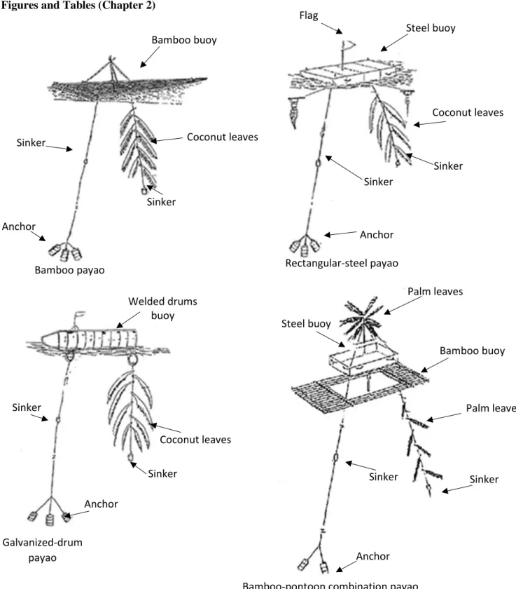Figure 2-1. Types of aFADs (payaos) used in the Philippines (Adapted from Dickson and Natividad  2000)  Bamboo buoy  Coconut leaves Sinker Anchor Bamboo payao Sinker  Steel buoy Flag  Coconut leaves Sinker Sinker Anchor Rectangular-steel payao  Anchor Sink