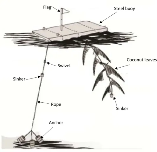 Figure 2-2. A type of aFAD (rumpon) used in Indonesia (Courtesy of Dr.   Mohammad  Riyanto)   Steel buoy  Coconut leaves Sinker Anchor Sinker Swivel Rope Flag 