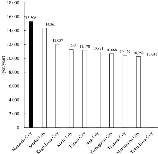 Fig. 1-5. Expenditure of fish paste products in Japan (2015-2017).