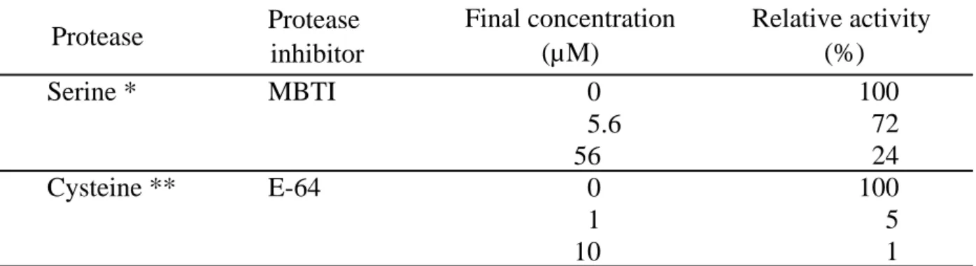Table 2-1. Inhibitory effect of MBTI and E-64 on protease activities in leached minced meat of lizard fish