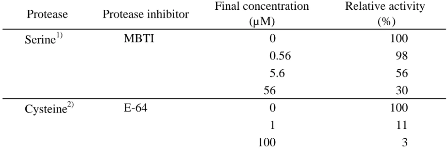 Table 3-1. Inhibitory effect of MBTI and E-64 on protease activities in leached minced meat of lizard fish