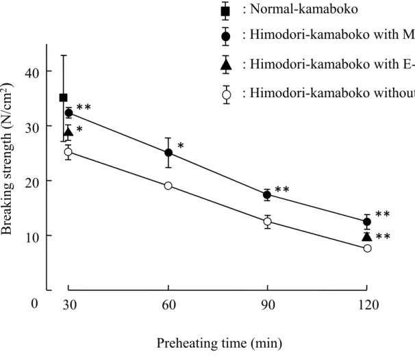 Fig. 3-1. Influence of preheating time on breaking strength of normal and himodori kamaboko.