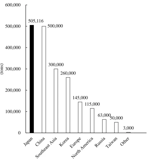 Fig. 1-3. World production of fish paste products in 2017.