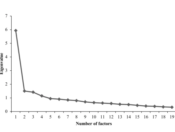 Figure 1. Scree plot of eigenvalues by polychoric correlation 01234567123456789 10 11 12 13 14 15 16 17 18 19EigenvalueNumber of factors