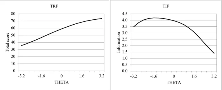 Figure 2. Item analysis of SPIS (left: TRF, right: TIF) 