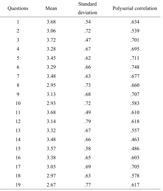 Table 3.    Mean values and standard deviations of each SPIS question and  correlations with the total score 