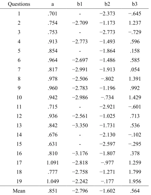 Table 4.    Discrimination and difficulty values of items  Questions  a  b1  b2  b3  1  .701    -  −2.373    −.645    2  .754    −2.709    −1.173    1.237    3  .753    -  −2.773    −.729    4  .913    −2.773    −1.493    .596    5  .854    -  −1.864    .1