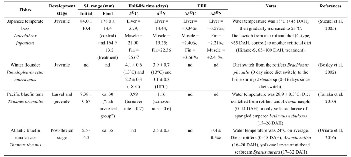 Table 1.2 Half-life time and TEF values in stable isotopes of some larval or juvenile fishes based on rearing experiment.