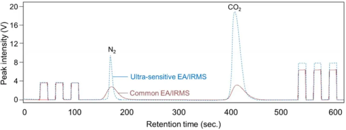 Fig. 2.2 Comparison of (a) common EC/IRMS and (b) ultra-sensitive EA/IRMS for 0.32  mg L-alanine