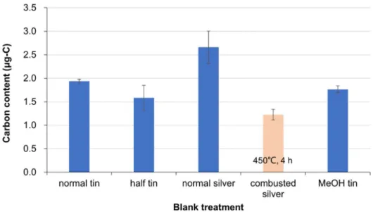Fig. 2.4 Blank contamination of carbon content to stable isotope analysis. 