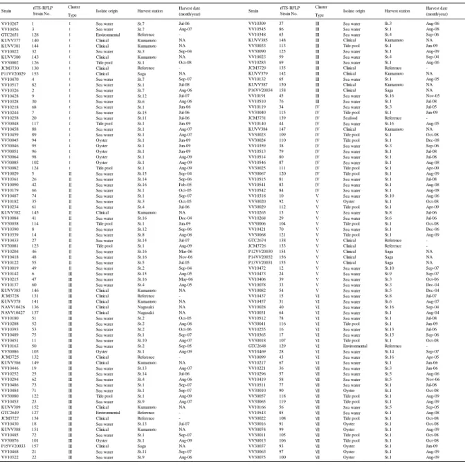 Table 1.    V. vulnificus  strains used in this Study