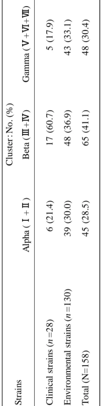 Table 4-1.  Relationship between clinical and environmental strains among three clusters of V