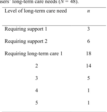 Table 1. Daycare users’ long-term care needs (N = 48). 