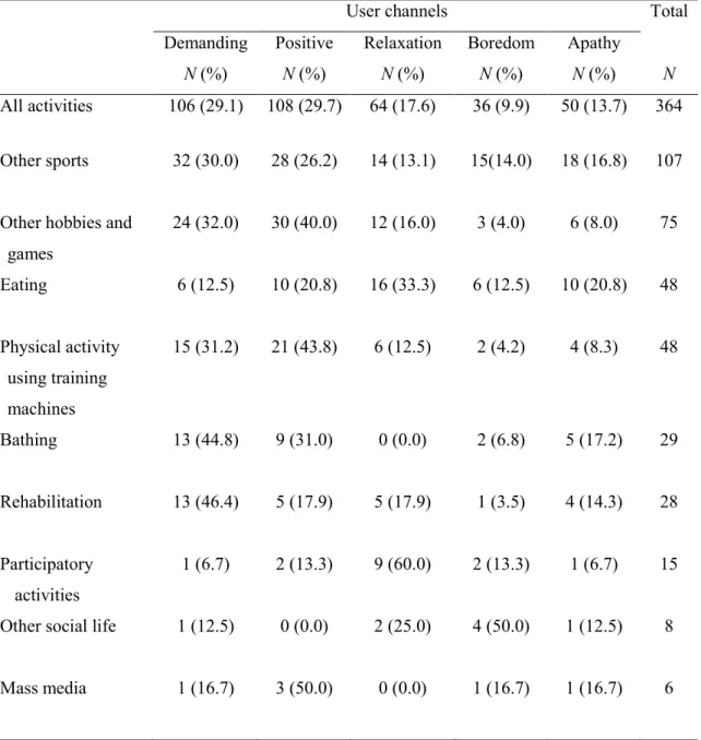 Table 3. Channels of users’ activities. 