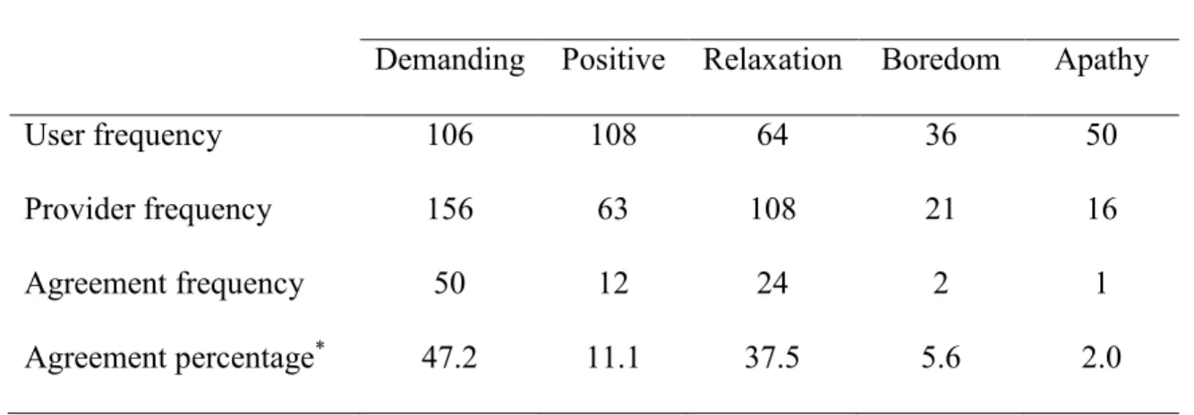 Table 4. Agreement in channels between user reports and provider perceptions  according to channel