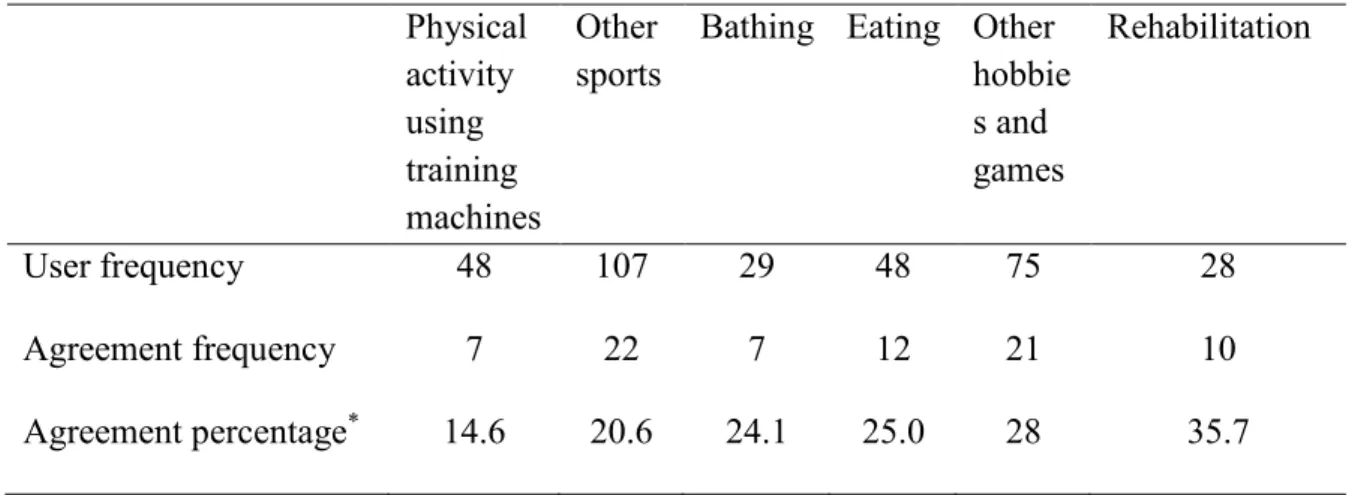 Table 5. Agreement in channels between user reports and provider perceptions  according to activity