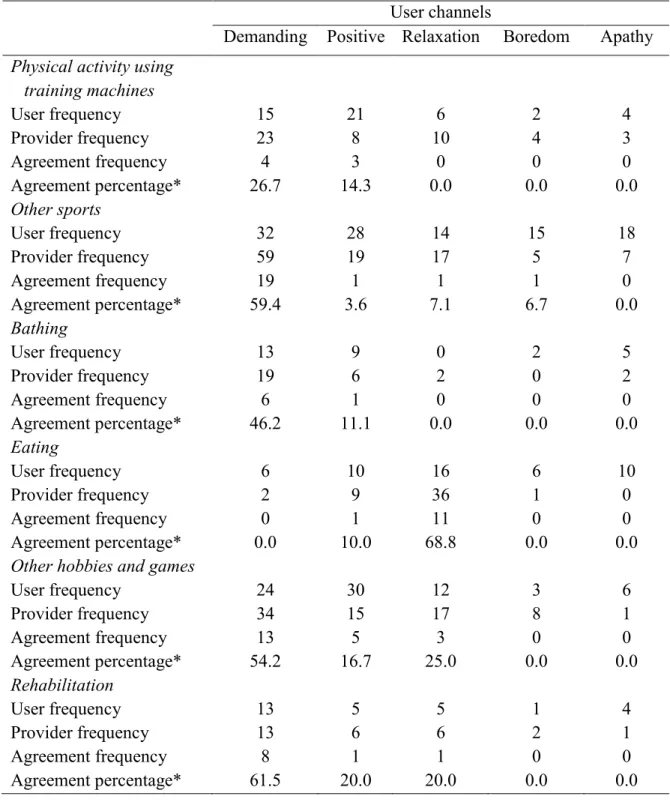 Table 6. Agreement in channels between user reports and provider perceptions for each  channel and activity