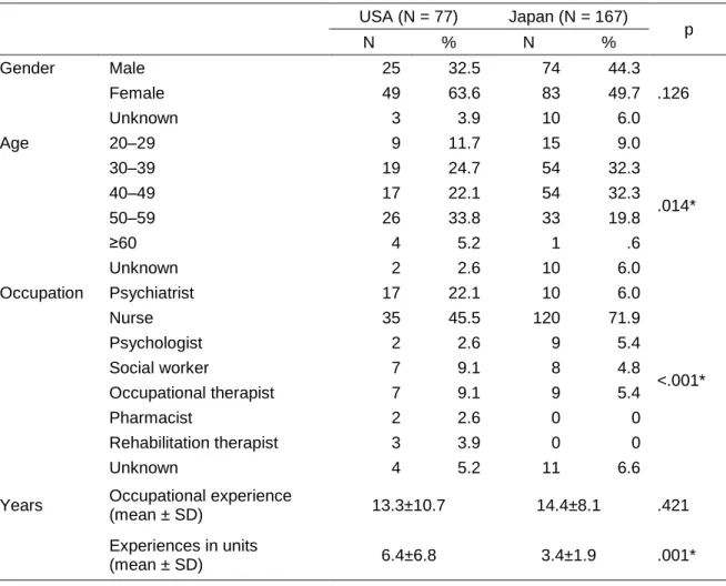 Table 1. Characteristics of respondents for version 1.1. 