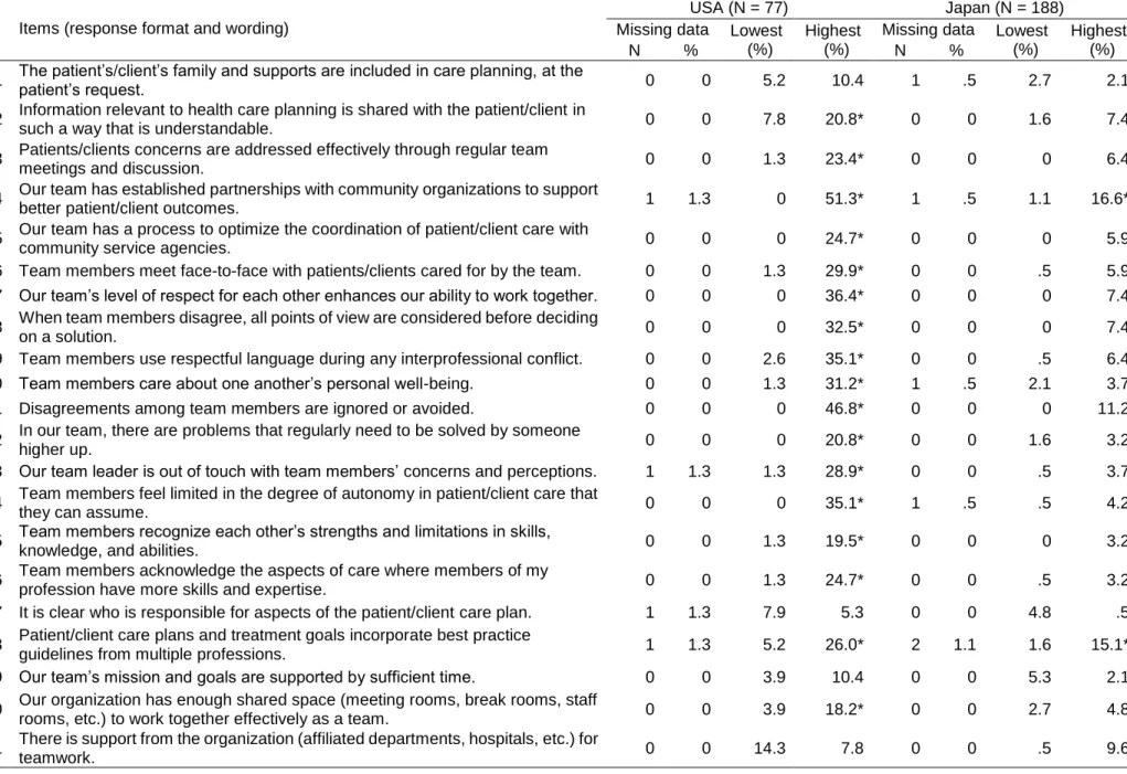 Table 2. Items with missing data and floor or ceiling effects. 