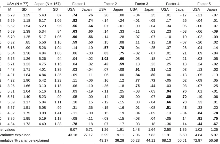 Table 3. Factors of the revised CPAT: item factors using the principal components method and promax rotation
