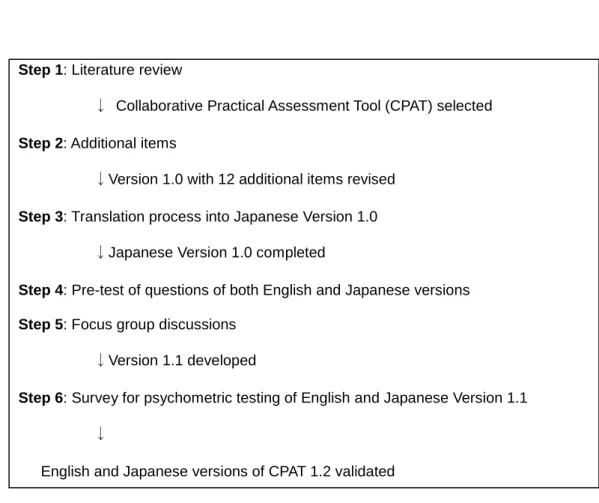 Figure 1. Flowchart outlining the sequence of methods in the development of both English    and Japanese CPAT 1.