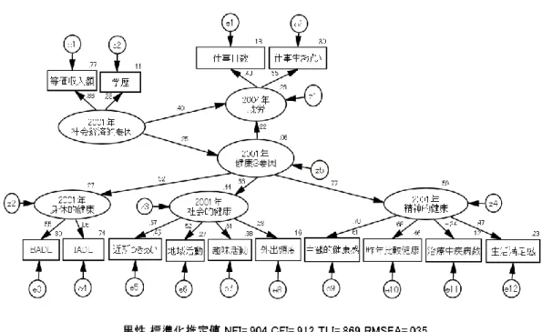 図 １ 男 性 高 齢 者 の 就 労 と 社 会 経 済 的 要 因 、 健 康 3 要 因 の 構 造  