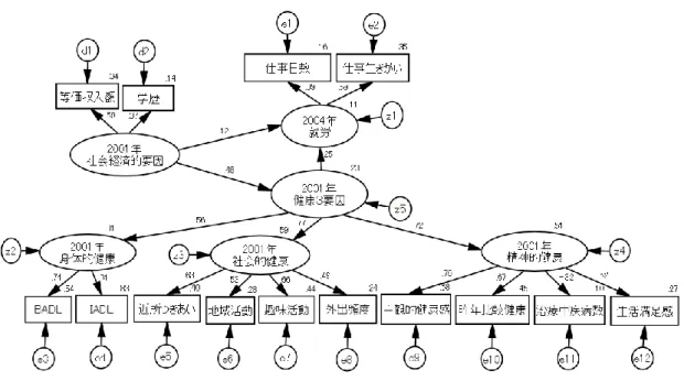 図 2 女 性 高 齢 者 の 就 労 と 社 会 経 済 的 要 因 、健 康 3 要 因 の 構 造  