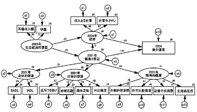 図 3 男 性 高 齢 者 の 要 介 護 度 と 就 労 、 社 会 経 済 的 要 因 、 健 康 3 要 因 の 構 造  