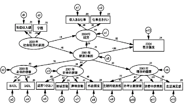 図 ４ 女 性 高 齢 者 の 要 介 護 度 と 就 労 、 社 会 経 済 的 要 因 、 健 康 3 要 因 の 構 造  