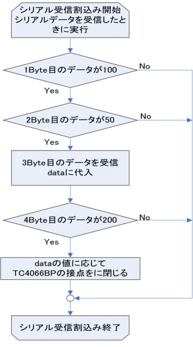 図 4-13 Flow chart of receiver シリアル受信割込み開始シリアルデータを受信したときに実行1Byte目のデータが1002Byte目のデータが503Byte目のデータを受信dataに代入4Byte目のデータが200dataの値に応じてTC4066BPの接点をに閉じるシリアル受信割込み終了YesYesYesNoNoNo