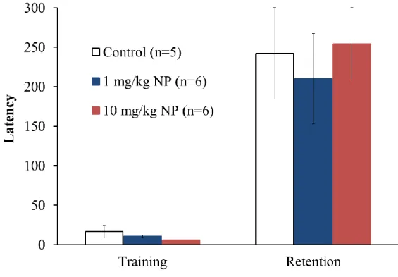 Fig.  1-10 は、周産期に 1,  10  mg/kg  NP、もしくは vehicle を曝露された雄性仔ラットの Step-through  passive  avoidance  test の獲得試行および保持試行の Latency をその平均値±標準 誤差で表したものである。Latency は明室から暗室へ移行するまでの時間である。 