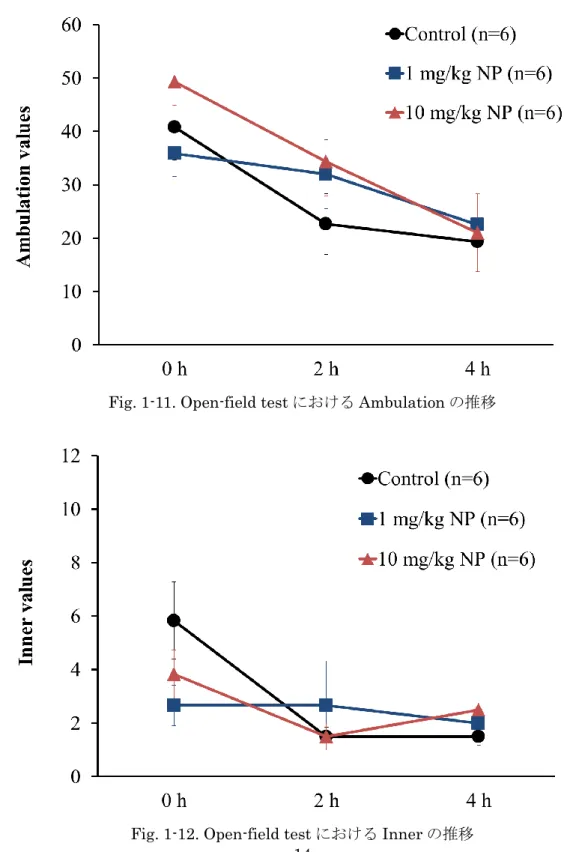Fig. 1-11. Open-field test における Ambulation の推移 