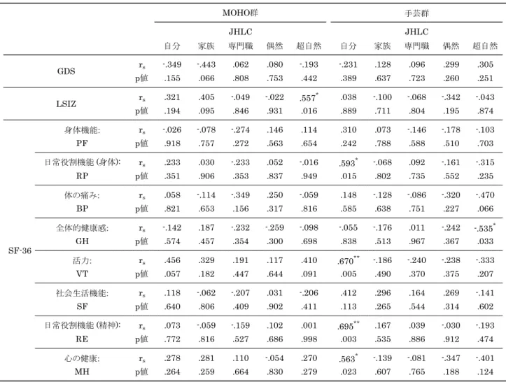 表 7 初回時における JHLC 下位尺度と効果指標項目の相関